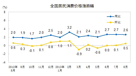 8CPIͬϝq2.6% r(ji)ϝq4.4%