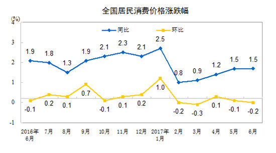 20176·CPIͬ1.5% סq2.5%