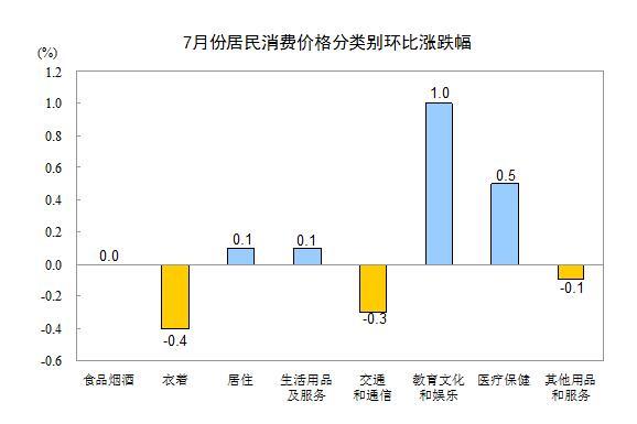 7CPIͬϝq1.4% סͬȝq2.5%