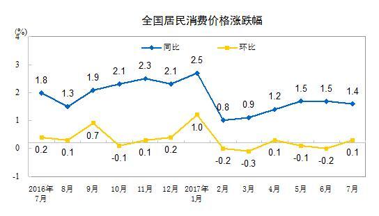 7CPIͬϝq1.4% סͬȝq2.5%