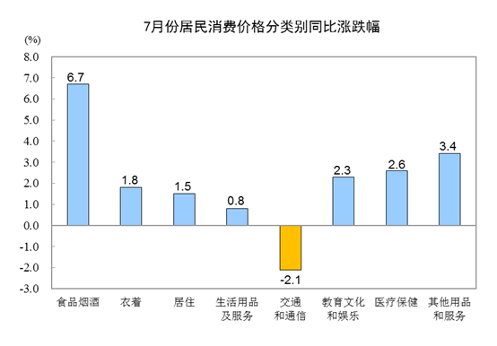 7CPIͬϝq2.8% סr(ji)ͬȝq1.5%