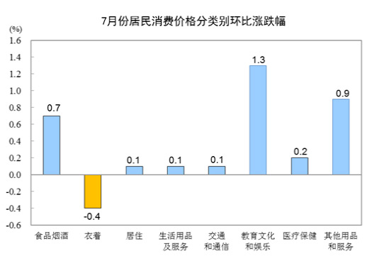 7CPIͬϝq2.8% סr(ji)ͬȝq1.5%