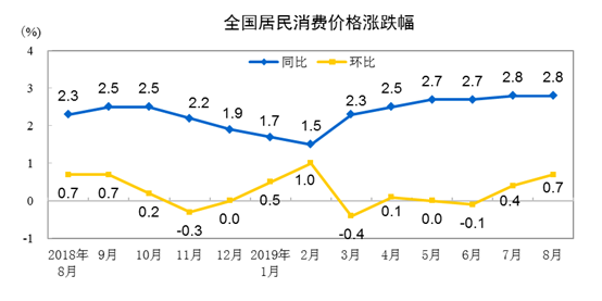 8CPIͬϝq2.8% סr(ji)ͬȝq1.0%