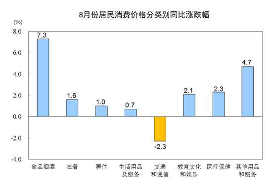 8CPIͬϝq2.8% סr(ji)ͬȝq1.0%