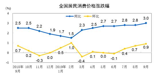 9CPIͬϝq3.0% סr(ji)ͬȝq0.7%