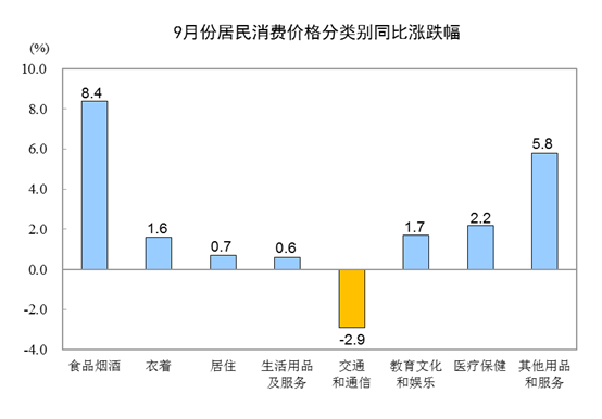 9CPIͬϝq3.0% סr(ji)ͬȝq0.7%