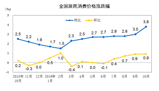 10CPIͬϝq3.8% סrͬȝq0.5%