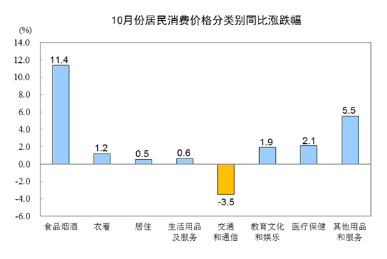 10CPIͬϝq3.8% סrͬȝq0.5%