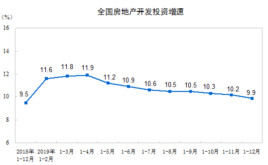 2019ȫخa_l(f)ͶYͬL9.9%