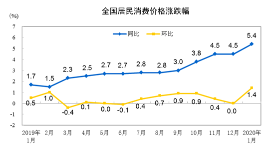 20201CPIͬϝq5.4% סͬȝq0.5%