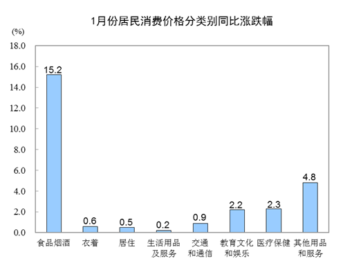 20201CPIͬϝq5.4% סͬȝq0.5%