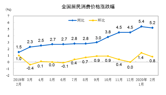 20202CPIͬϝq5.2% סͬȝq0.3%