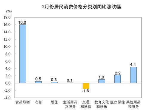 20202CPIͬϝq5.2% סͬȝq0.3%