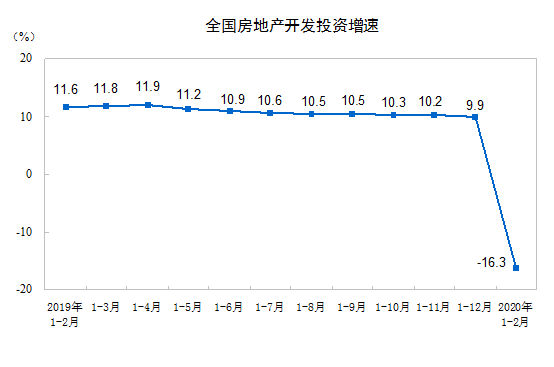 2020ǰ2·خa(chn)_l(f)Ͷͬ½16.3%