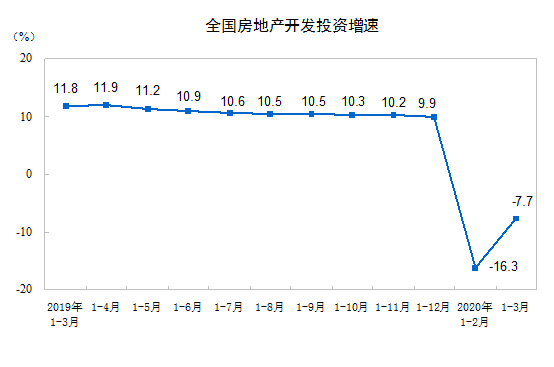 2020ǰ3·خa(chn)_(ki)l(f)ͶYͬ½7.7%