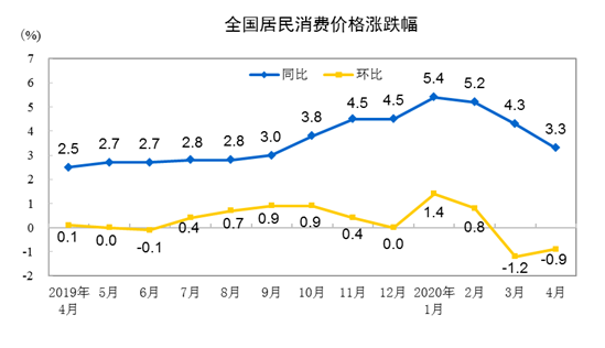 20204CPIͬϝq3.3% סͬµ0.3%