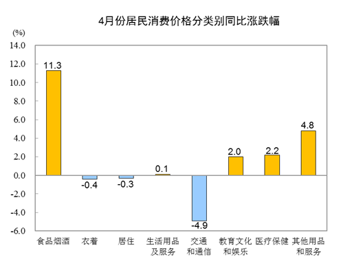 20204CPIͬϝq3.3% סͬµ0.3%