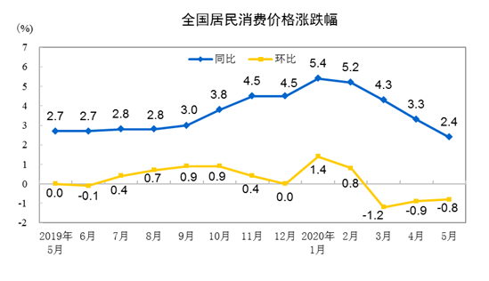 20205CPIͬϝq2.4% סͬµ0.5%