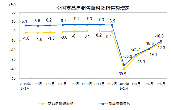 2020ǰ5·خa(chn)_l(f)ͶYͬ½0.3%