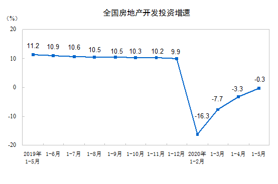 2020ǰ5·خa(chn)_l(f)ͶYͬ½0.3%