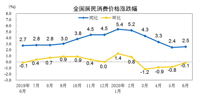 20206CPIͬϝq2.5% סͬµ0.6%