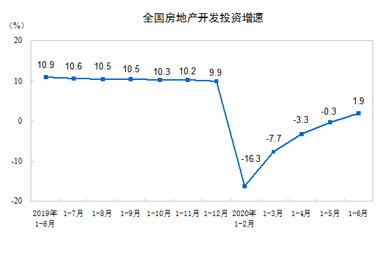 2020ǰ6·خa_l(f)ͶYͬL1.9%