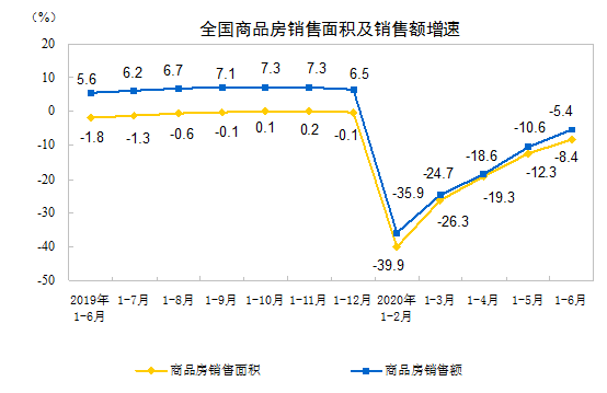 2020ǰ6·خa_l(f)ͶYͬL1.9%