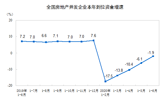 2020ǰ6·خa(chn)_l(f)ͶYͬL(zhng)1.9%