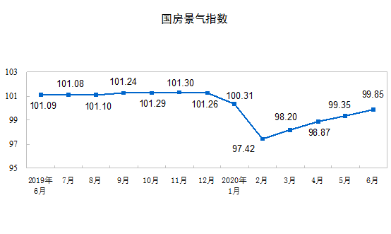 2020ǰ6·خa(chn)_l(f)ͶYͬL(zhng)1.9%