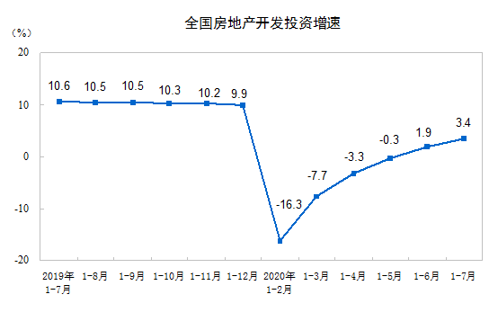 2020ǰ7·خa(chn)_(ki)l(f)ͶY75325|Ԫ ͬL(zhng)3.4%