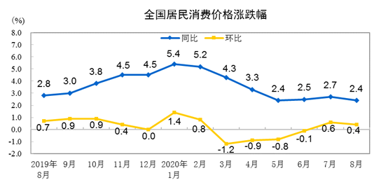 20208CPIͬϝq2.4% סͬµ0.7%