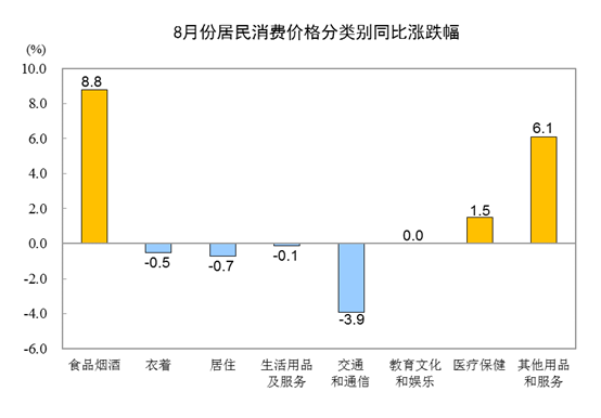 20208CPIͬϝq2.4% סͬµ0.7%