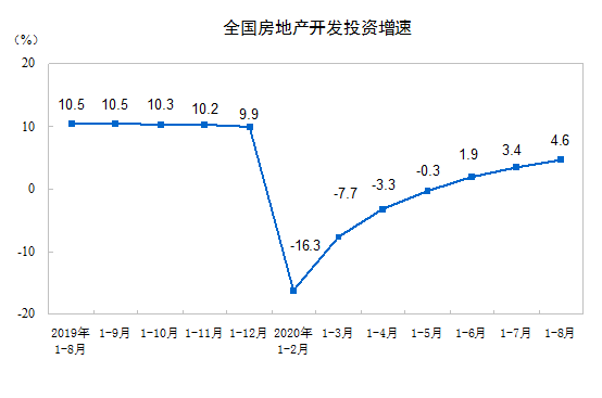 2020ǰ8·خa(chn)_(ki)l(f)ͶY88454| ͬL(zhng)4.6%