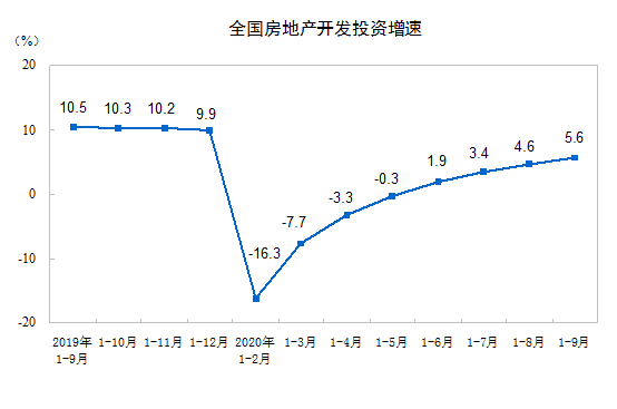 2020ǰ9·خa(chn)_l(f)ͶYͬL5.6%