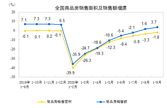 2020ǰ9·خa(chn)_l(f)ͶYͬL5.6%