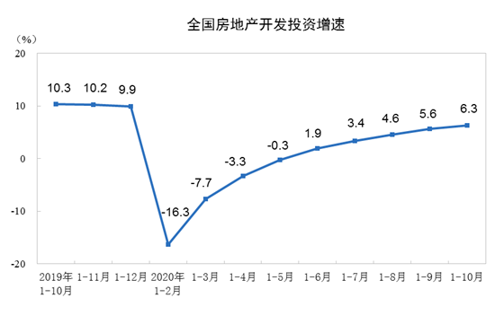 2020ǰ10·خa(chn)_l(f)ͶYͬL6.3%