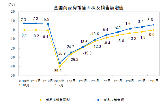 2020ǰ10·خa(chn)_l(f)ͶYͬL6.3%