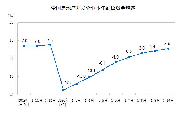 2020ǰ10·خa(chn)_l(f)ͶYͬL6.3%