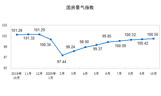 2020ǰ10·خa(chn)_l(f)ͶYͬL6.3%