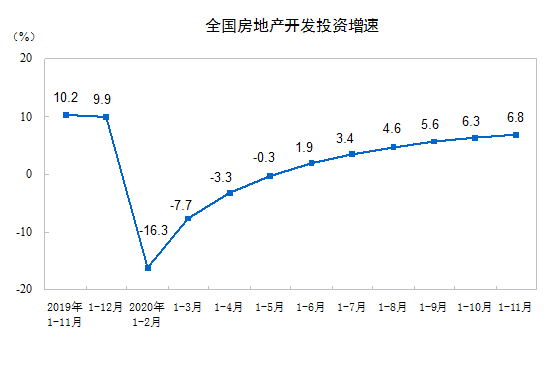 2020ǰ11·خa(chn)_(ki)l(f)ͶYͬL(zhng)6.8%