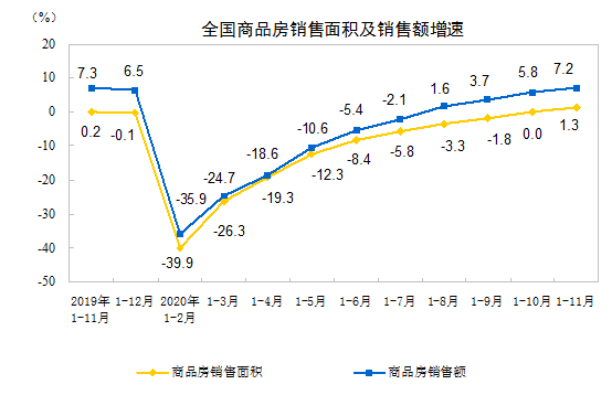 2020ǰ11·خa(chn)_(ki)l(f)ͶYͬL(zhng)6.8%