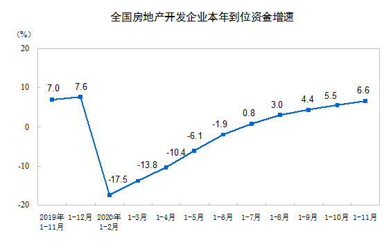 2020ǰ11·خa(chn)_l(f)ͶYͬL6.8%