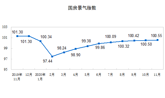 2020ǰ11·خa(chn)_l(f)ͶYͬL6.8%