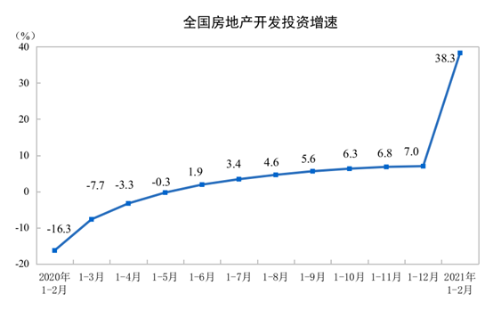 2021ǰ2·خa(chn)_l(f)ͶYͬL38.3%