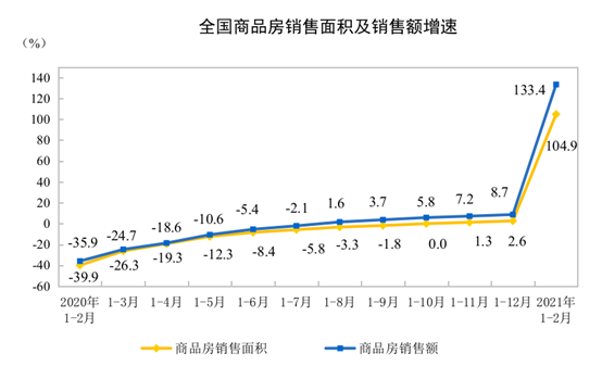 2021ǰ2·خa(chn)_l(f)ͶYͬL38.3%