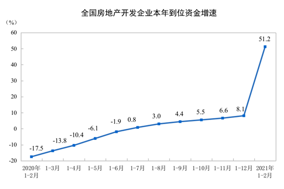 2021ǰ2·خa(chn)_l(f)ͶYͬL38.3%