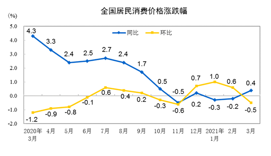 20213CPIͬϝq0.4% סr(ji)ϝq0.2%