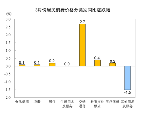 20213CPIͬϝq0.4% סr(ji)ϝq0.2%