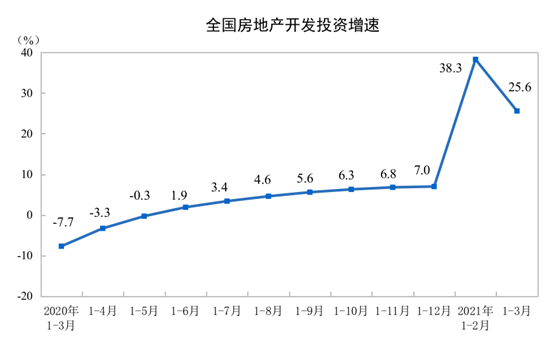 2021ǰ3·خa(chn)_l(f)ͶYͬL25.6%