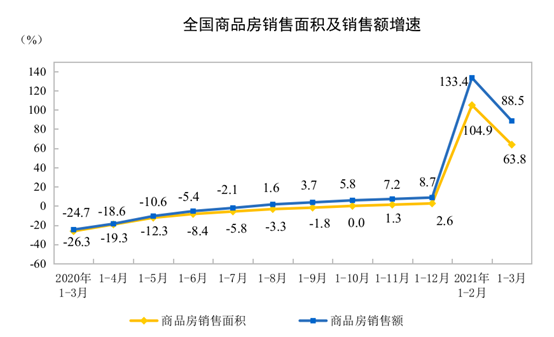 2021ǰ3·خa(chn)_l(f)ͶYͬL25.6%